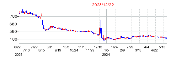 2023年12月22日 15:01前後のの株価チャート